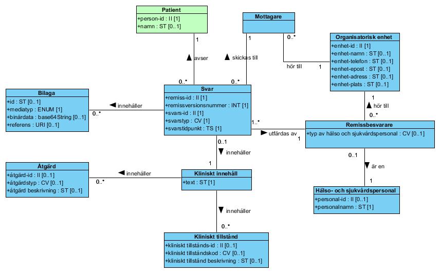 Svar mottaget. Informationsstrukturen för remissvaret ser ut på följande vis: Figur 45 - ProcessRequestOutcome v1.