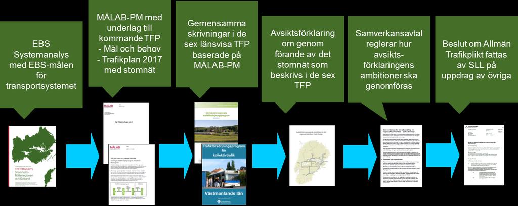 4(19) 2 Process med utredningar och beslut inför Etapp 1 Trafiken i Etapp 1 Den trafik som genomförs i Etapp 1 följer till stora delar avsiktsförklaringen och dess Trafikplan 2017 med nedanstående