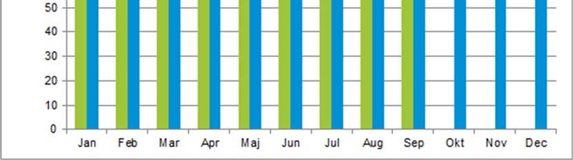 vårdcentralerna låg mellan 46 och 100 procent. 14 vårdcentraler klarade målet på 90 procents tillgänglighet. September 2016 var resultatet 85 procent och variationen var mellan 45 100 procent.