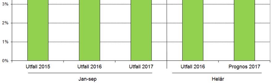 för  Periodrapport september