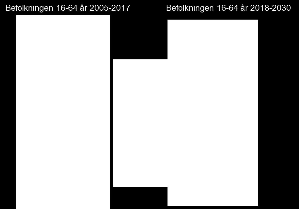 I flera av de län där befolkningen i arbetsför ålder utvecklas positivt fram till 2030 (se tidigare länskartor) är det dock en eller ett par kommuner som står för den positiva utvecklingen.