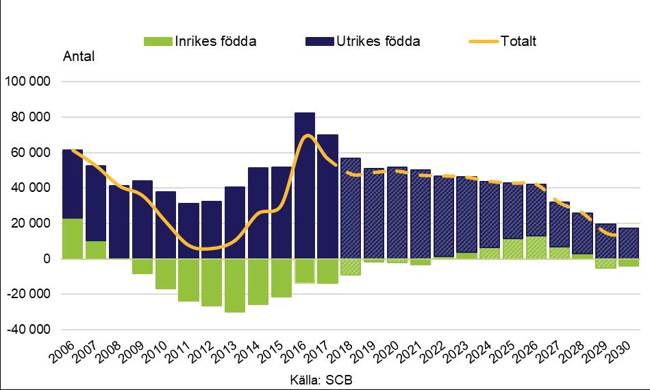 3.4 Utrikesfödda svarar för en stor del av ökningen Under 2005-2017 ökade antalet utrikes födda i arbetsför ålder med drygt 560 000 personer.