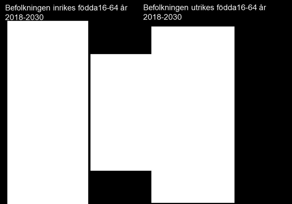 storstadsnära län. De utrikes födda har däremot ökat i hela 287 av landets 290 kommuner.
