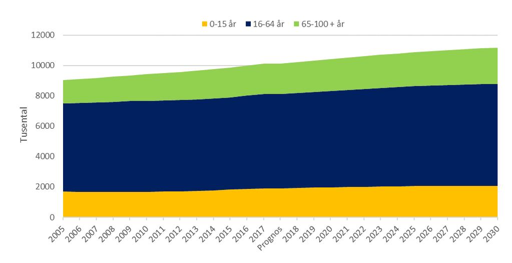 3 Befolkningsutvecklingen 2005-2017 och prognos Sveriges befolkning växer och kommer att fortsätta växa.