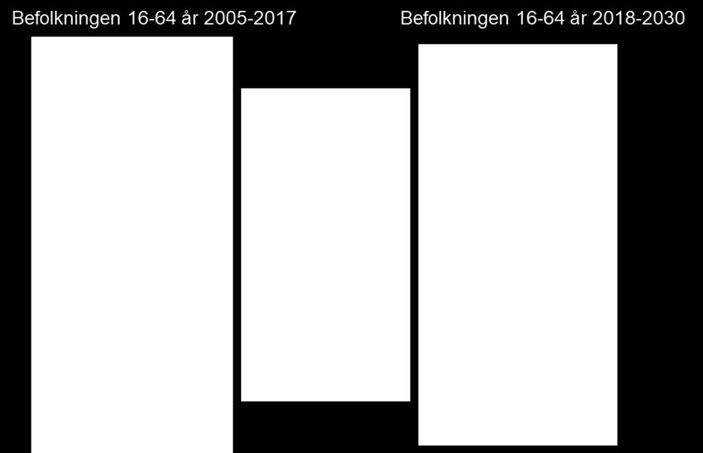 Störst blir ökningen i Stockholms län och minst i Västernorrlands län. Historiskt sett har befolkningen i åldern 16-64 år ökat med nästan sju procent i hela landet under perioden 2005-2017.