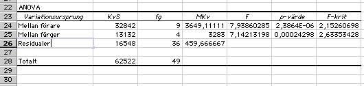 Variansanalystabell för en tvåsidig ANOVA utan replikat, baserad på försökets data.