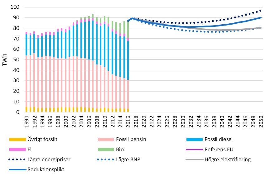 3.1 Transportsektorns energianvändning Energianvändningen för inrikes transporter redovisas i Figur 3 och omfattar vägtrafik, bantrafik, sjöfart och luftfart.