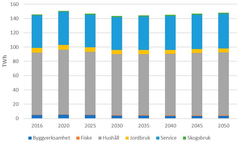 Figur 9 Slutlig energianvändning i bostäder och service m.