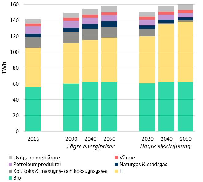 Figur 15. Industrisektorns slutliga energianvändning 2016 samt jämförelse mellan scenarierna Lägre energipriser och Högre elektrifiering, TWh.