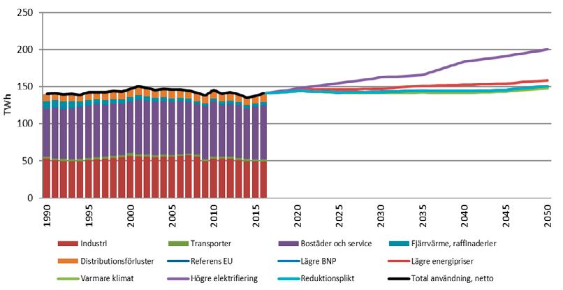 Elanvändning och elproduktion Elanvändningen i Sverige varierar mellan åren, mycket beroende på konjunktur för industrin och temperatur för uppvärmningsbehovet i bostadssektorn.