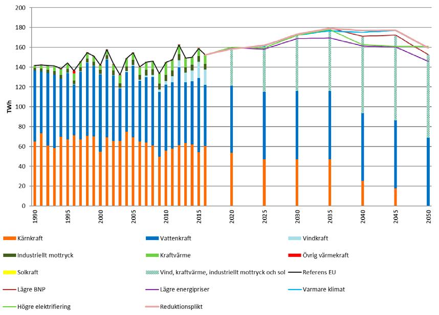 I samtliga scenarier stiger elpriset från 2030 till 2050 till följd av att bränslepriser och priserna på utsläppsrätter stiger under hela perioden.