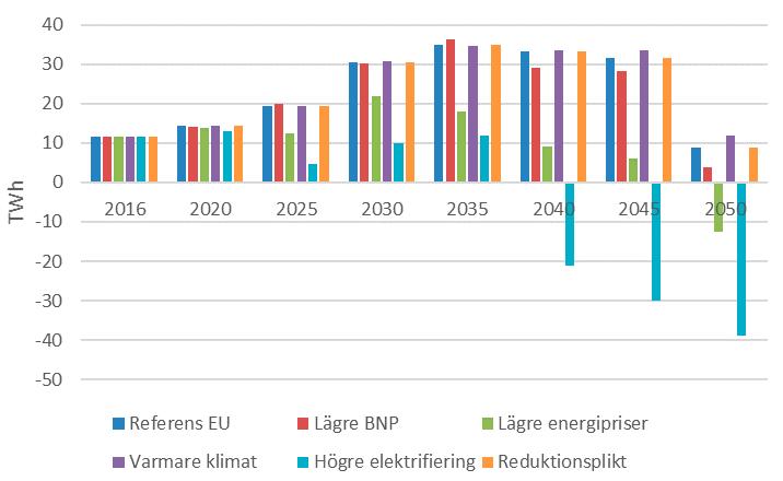 Figur 25 Netto Export (+) / Import (-), TWh I scenariot Högre elektrifiering medför den högre elanvändningen att Sverige blir nettoimportör av el redan från och med 2040 på ca 20 TWh.