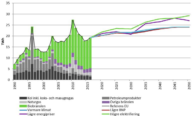 Figur 26 Insatt bränsle för elproduktion exklusive kärnbränsle 1990 2016 samt scenarier, TWh 7.