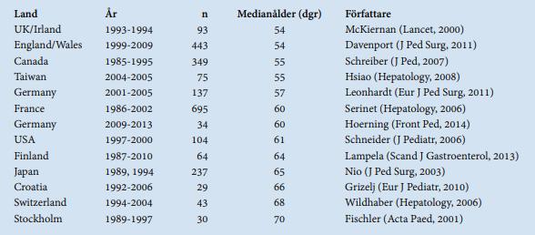 Tabell 1: Internationell jämförelse av spädbarns medianålder vid operation av gallvägsatresi.