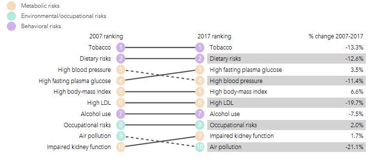 Riskfaktorer gällande totala sjukdomsbördan 2017, Sverige Lågt intag av frukt grönsaker fullkorn, nötter och frön mjölk kalcium