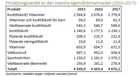 Försäljningssiffror