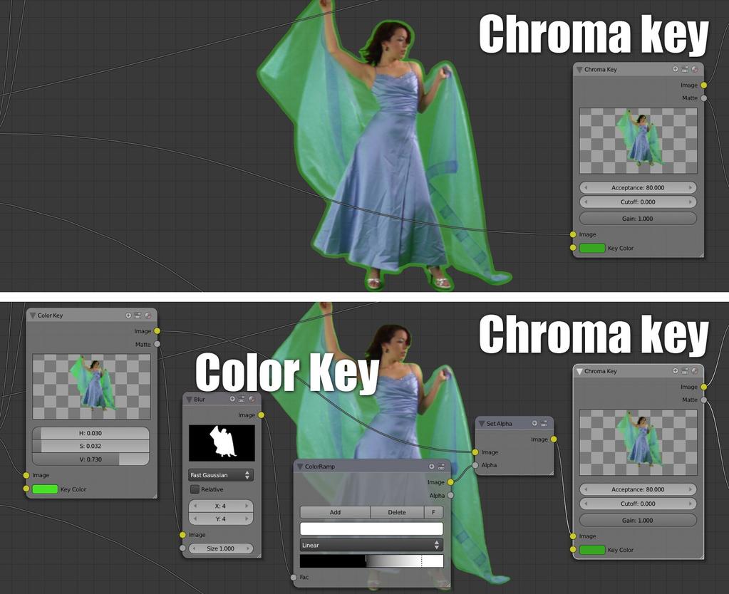 Figur 4.30: Chroma keying i med flera kombinerade noder. Finjustering av matte För att justera mattens densitet kan en ColorRamp-nod användas på bildens alfakanal.