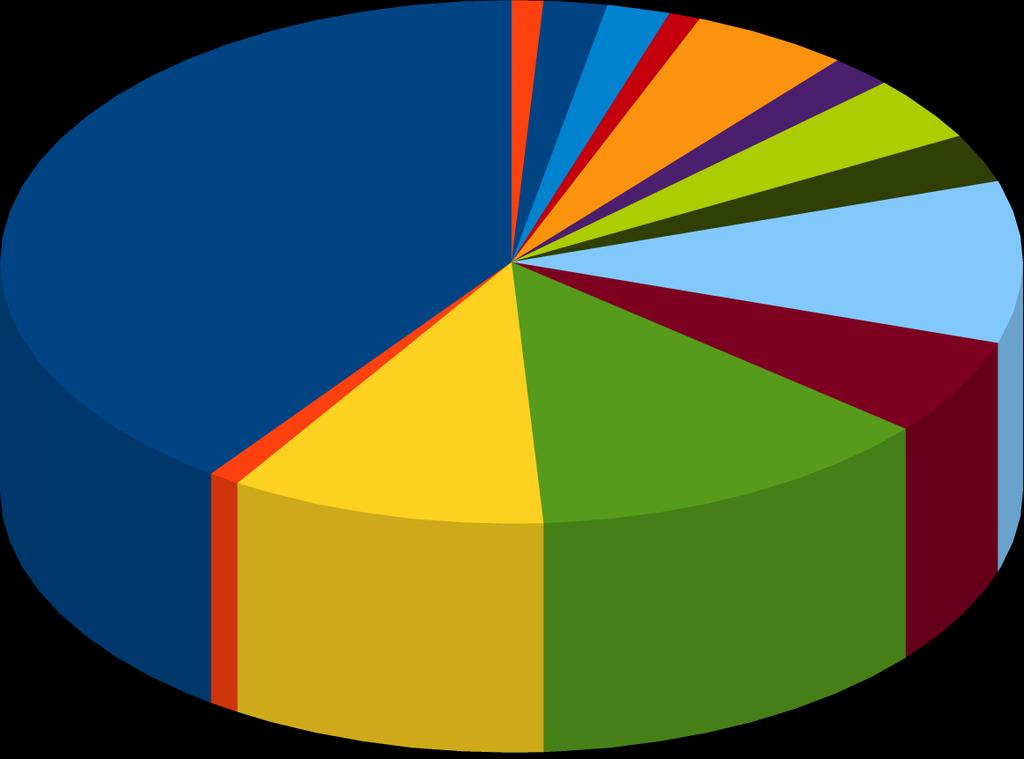 Figur 5.4: Listdiagram över användarnas erfarenheter och preferenser när det gäller programvaror.