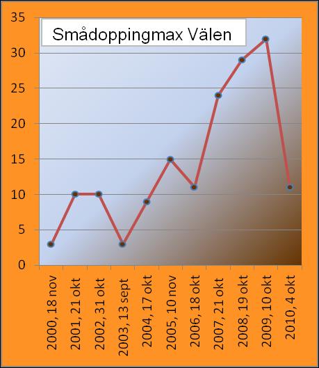 Vitkindad gås x snögås (2) Denna hybrid sågs på olika håll i trakten, bland annat 15/3 vid Välen. Den 30/3 återsågs den, troligen samma fågel med ring kring högerben som tidigare setts.