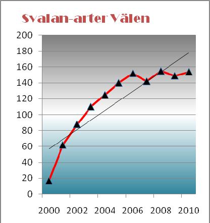 STATISTIK FÖR VÄLEN 2010 Svalade artdagar 2010 (X) placering 2009 Ringduva (6) 166 Gräsand (1) 163 Kråka (5) 156 Kricka (4) 142 Kaja (7) 138 Stare (ny) 136 Tofsvipa (10) 135 Kanadagås (2) 129 Gråtrut