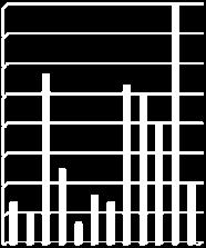 Kan vara dessa som rapporteras 6/7 som hona med 3 nästan fullväxta årsungar (UU). Under hösten ökade antalet gräsänder i Välen och var 5/8 40 ex (HH), 19/8 59 ex (BK).