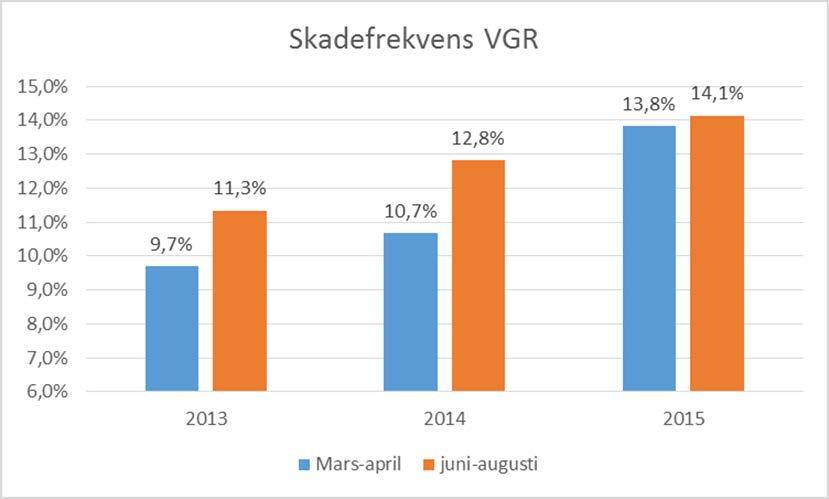 Förekomsten av skador ökar under sommaren