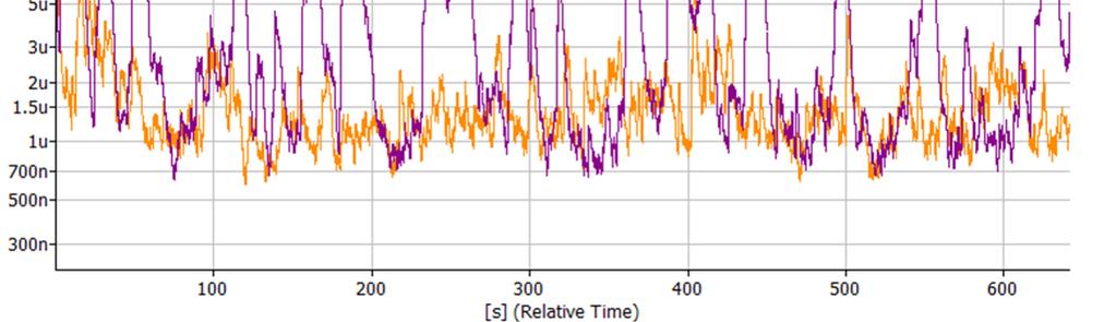 Som högst uppmättes ca 0,06 mm/s i mätpunkt 2.