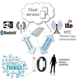One Challenge for MTC How to optimize LTE MTC to the