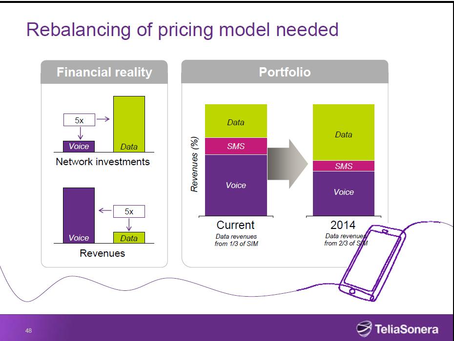 Traffic, prices and revenues SMS + MMS 11% Mobile data 8% Voice 25% Voice 81% Mobile data 75% Revenues Traffic Traffic and revenue for different services at the Swedish market Q4 2008 EUR per MB