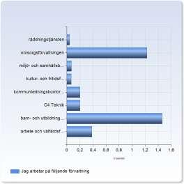 Uppdelning av svaren efter förvaltning som arbetsplats visar att barn- och