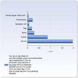 Under vinterhalvåret väljer över hälften (59,5 %) att ta egen bil till jobbet följd procentuellt av de som cyklar (16,6 %) och tar buss (9,5 %).