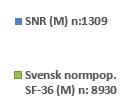 Njursjuka 2017 jämfört med svensk normpopulation 100 90 80 70 I n d e x v ä r d e 60 50 40 30 20 55,5 87,9 39,3 83,2 62,3 74,8 75,8 45,5 51,4 68,8 68,8 88,6 58,7 85,7 71,9 80,9 48,0 10 0