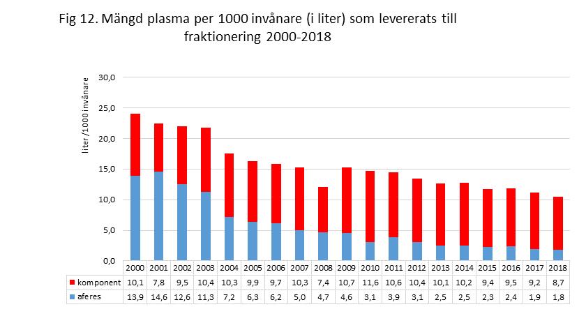20 Framställning av plasma Totalt framställdes 401 715 enheter plasma. 329 003 enheter (109 994 L) plasma levererades till fraktionering. 3 778 L av den plasma kasserades.