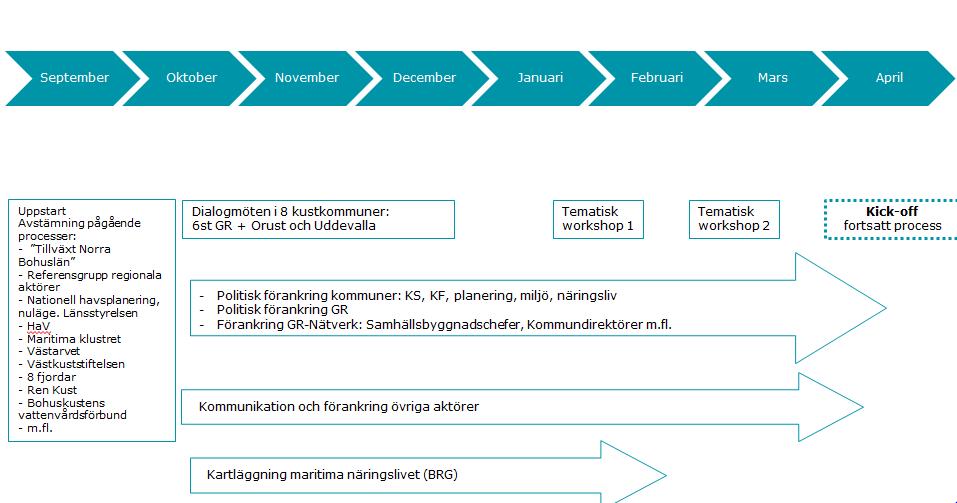 6. Förstudieprocessen Förstudien för Mellankommunal kustplanering i Göteborgsregionen, Orust och Uddevalla har pågått från 1 september 2014 till och med 30 april 2015 med en Sjösättning av arbetet