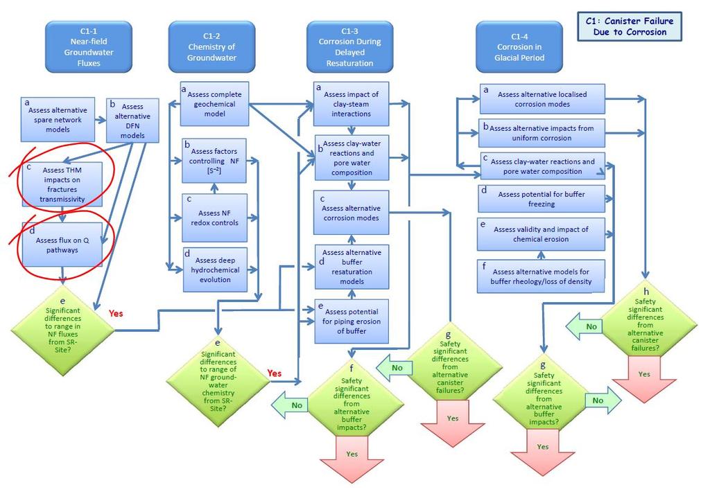 Figure 1: Decision making chart for Working Package C1 Canister