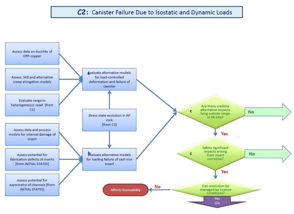 Figure 2: Decision making chart for Working Package C2 Canister
