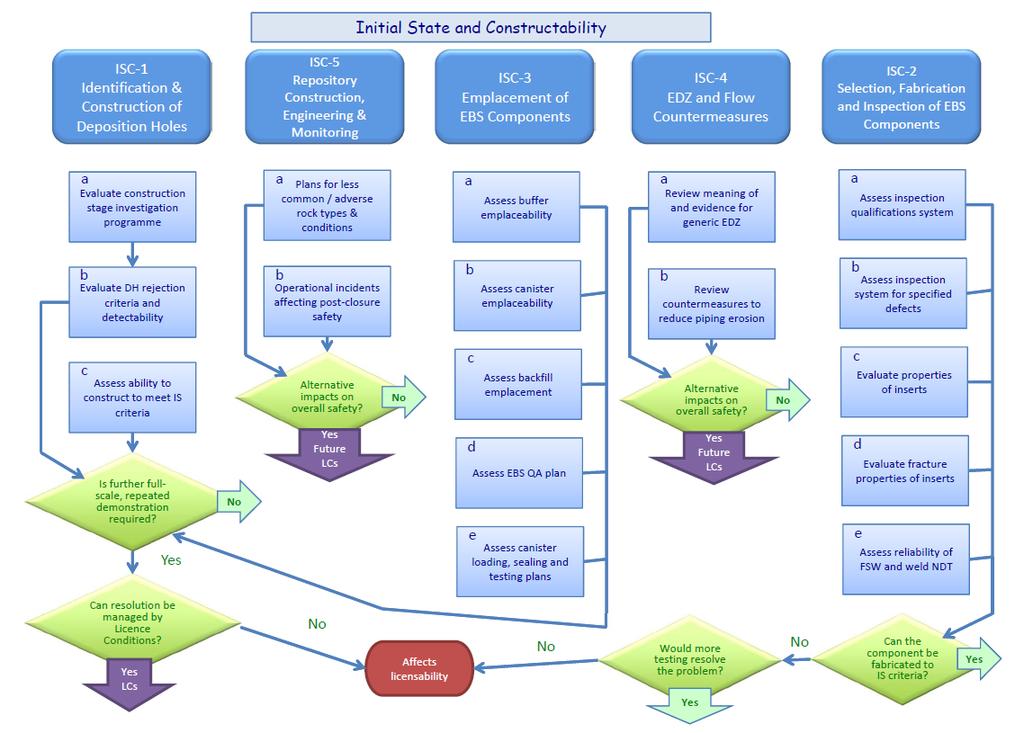 Figure 3. Decision making chart for Assessment Area ISC Initial State and Constructability. 2.