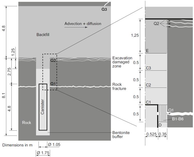 Figure 4. Near-field model representation in the SKB model COMP23.