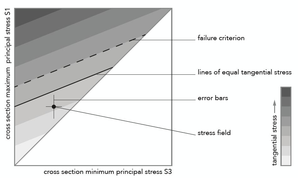 Figure 7. Stylized diagram of maximum horizontal stresses and the corresponding tangential stress at the periphery of a circular opening.