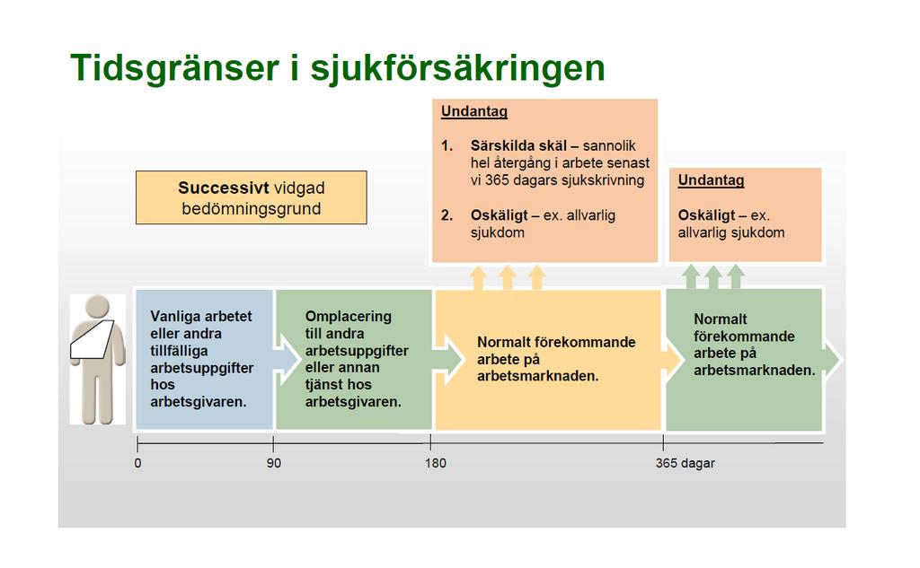 Försäkringskassans sjukskrivningsprocess Sjukskrivningsprocessen är reglerad i den så kallade rehabiliteringskedjan som gäller fr om 2008 och innebär fasta tidpunkter för prövning av arbetsförmåga