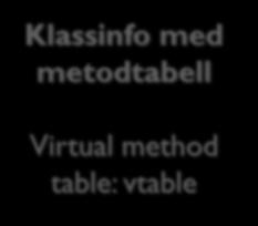 Klassinfo med metodtabell Virtual method