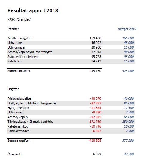 Balansrapport KPSK Utskriven 2019-03-01 Ing. balans Förändring perioden Utg.