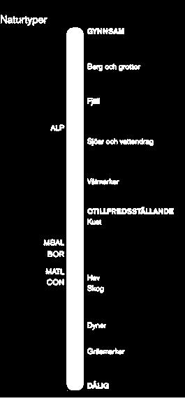 Gynnsam bevarandestatus (GYBS) för livsmiljöer 16 FOM Summan av de faktorer som påverkar en livsmiljö och dess typiska arter och som påverka dess naturliga utbredning, struktur och