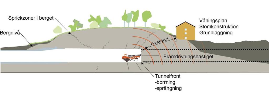 Figur 5.4 Faktorer som påverkar vibrationer och stomljud. Vibrationspåverkan på omgivningen är störst vid arbeten såsom sprängning och transporter.