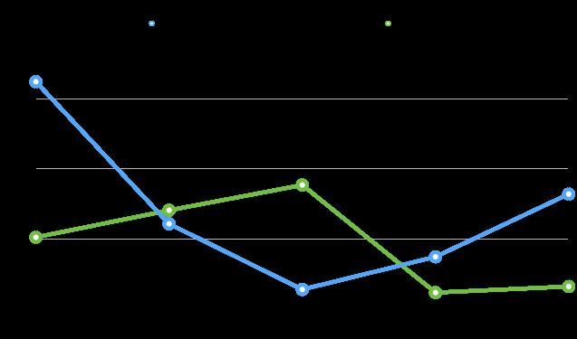 NYCKELTAL I SAMMANDRAG Q4 2015 Q1 2016 Q2 2016 Q3 2016 Q4 2016 Aktiva spelare total 3 206 4 391 5 483 6 032 4 354 Total spelomsättning ( ) 6 017 639 9 730 199 14 982 251 15 184 575 8 303 494