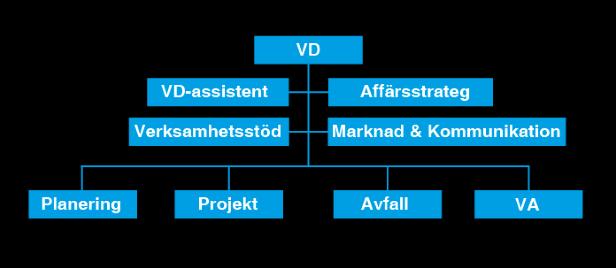 Företagets huvudsysslor innefattar tillhandahållning av dricksvatten, rening av avloppsvatten, hämtning av hushållsavfall, produktion av biogas samt återvinning av avfall.