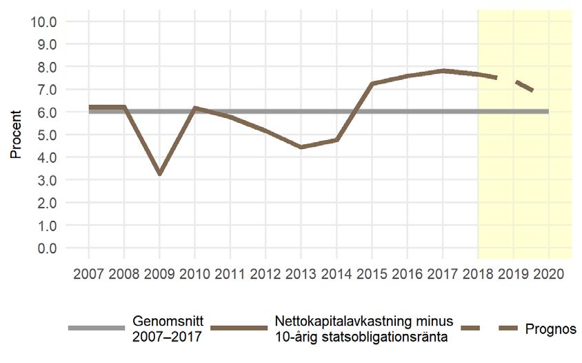 14 löner i ökad grad frikopplas från produktivitetsutvecklingen. Sverige är emellertid ett av de relativt få länder som har avvikit från detta mönster.