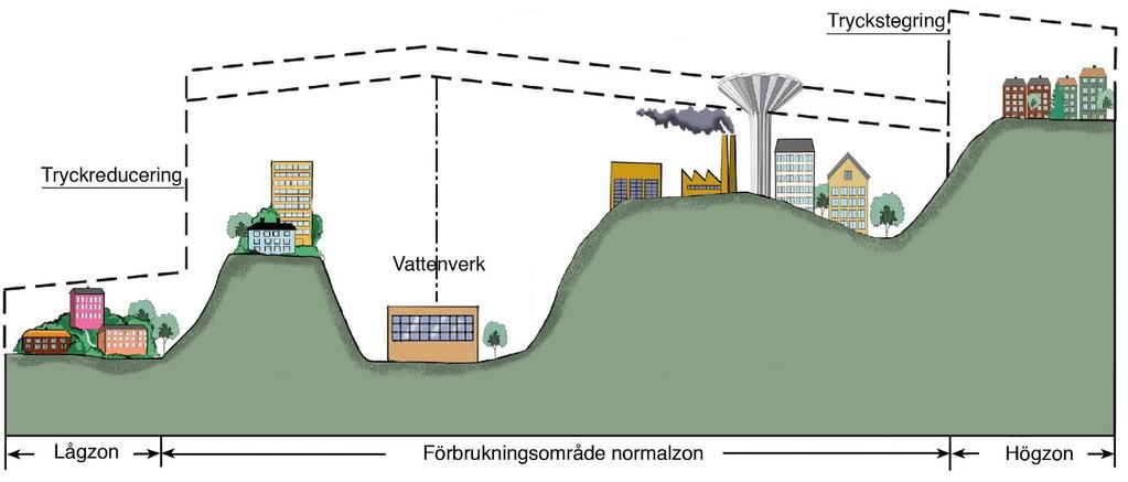Figur 2.3: Tryckzoner i distributionssystemet 2.3 Systemets hydrauliska funktion Begreppet hydraulisk funktion syftar på sambandet mellan vattentryck och flöde i olika delar av systemet.