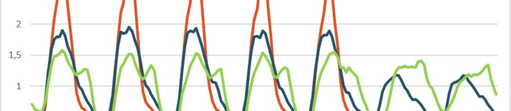 Källa: kommande SVU 2019:XX Förutom variationer under dygnet och under veckan varierar förbrukningen även under året.