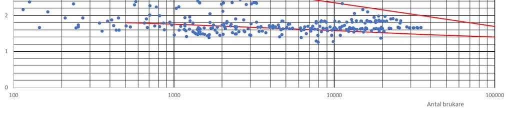 ersättas med ett diagram som visar nya rekommendationer 8 Maxtimfaktor för ett